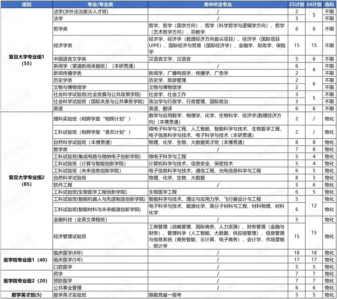 复旦大学三位一体招生数据汇总,备考真题资料 第6张