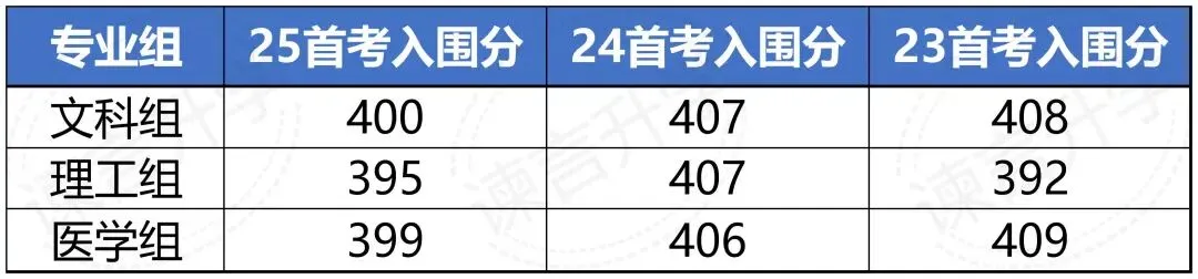 复旦大学三位一体招生数据汇总,备考真题资料 第7张