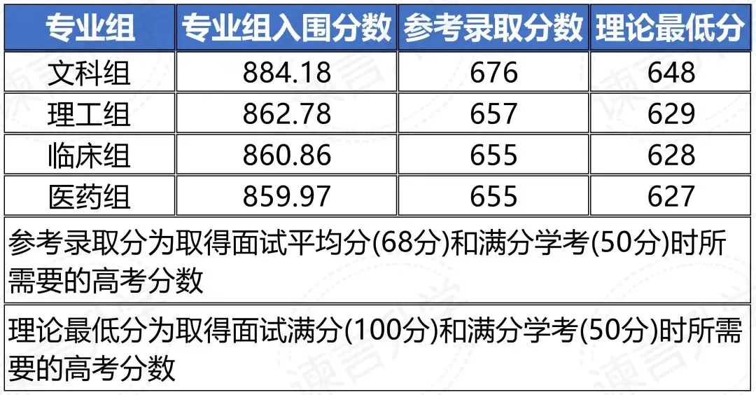 复旦大学三位一体招生数据汇总,备考真题资料 第9张