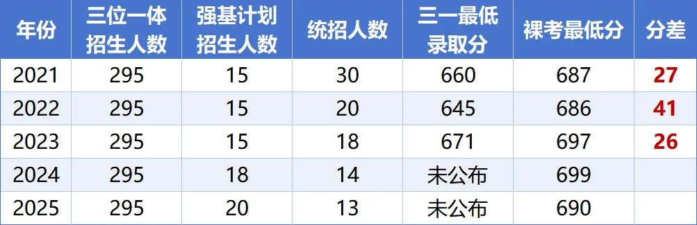 上海交通大学三位一体招生数据汇总,备考真题资料 第3张