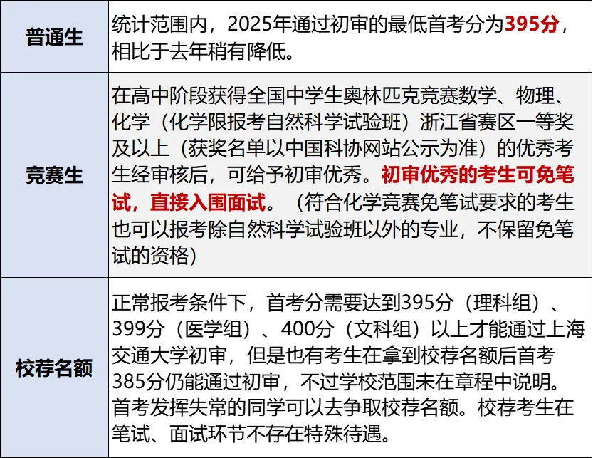 上海交通大学三位一体招生数据汇总,备考真题资料 第15张