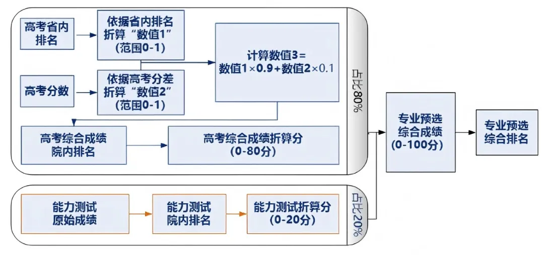 上海交通大学三位一体招生数据汇总,备考真题资料 第10张