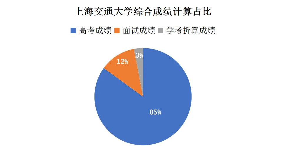 上海交通大学三位一体招生数据汇总,备考真题资料 第16张