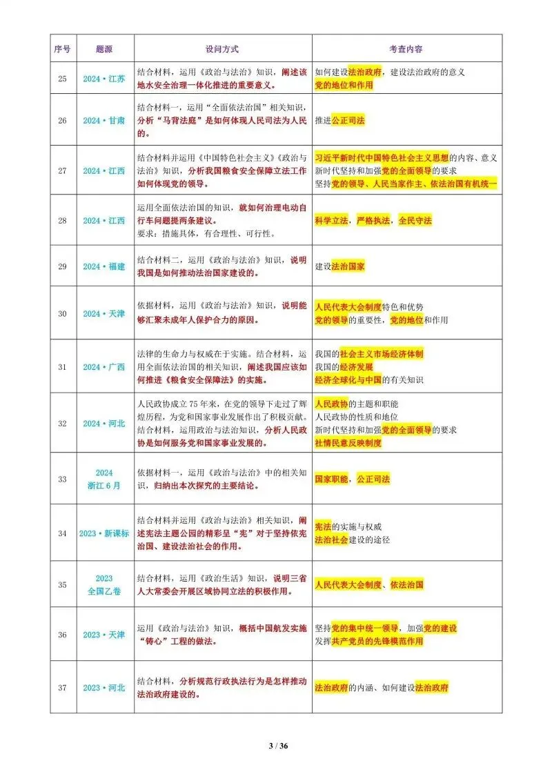 真题汇编 | 必修3《政治与法治》4年高考经典主观题(设问方式、考查内容与可视化解题PPT) 第6张