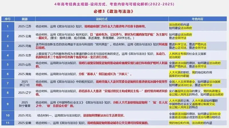 真题汇编 | 必修3《政治与法治》4年高考经典主观题(设问方式、考查内容与可视化解题PPT) 第8张