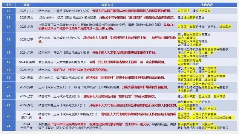真题汇编 | 必修3《政治与法治》4年高考经典主观题(设问方式、考查内容与可视化解题PPT) 第9张