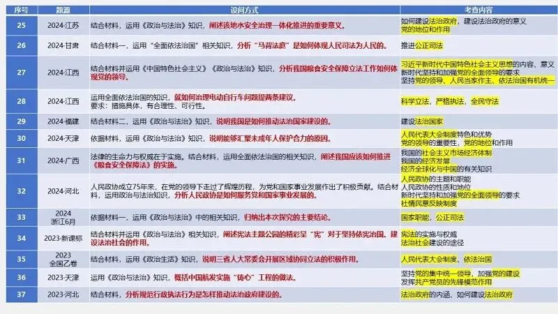 真题汇编 | 必修3《政治与法治》4年高考经典主观题(设问方式、考查内容与可视化解题PPT) 第10张