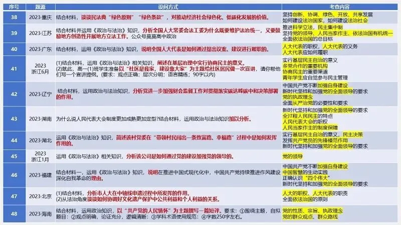 真题汇编 | 必修3《政治与法治》4年高考经典主观题(设问方式、考查内容与可视化解题PPT) 第11张