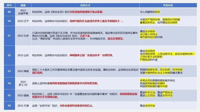 真题汇编 | 必修3《政治与法治》4年高考经典主观题(设问方式、考查内容与可视化解题PPT) 第12张