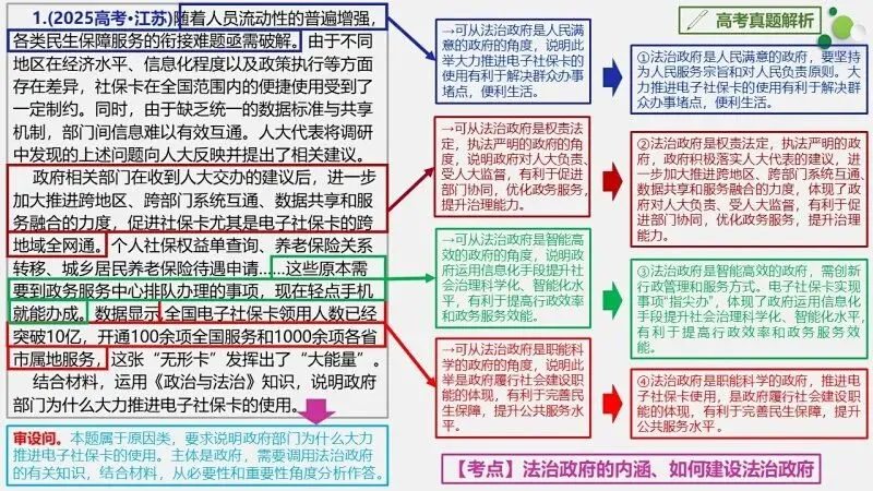 真题汇编 | 必修3《政治与法治》4年高考经典主观题(设问方式、考查内容与可视化解题PPT) 第14张