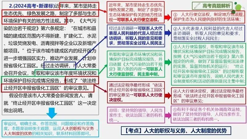 真题汇编 | 必修3《政治与法治》4年高考经典主观题(设问方式、考查内容与可视化解题PPT) 第22张