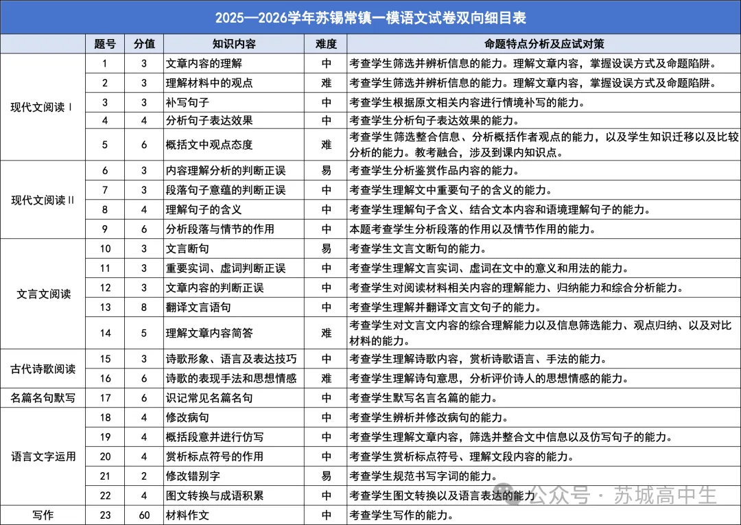2026届苏锡常镇一模9科试卷难度最新反馈【附全科试卷】 第2张