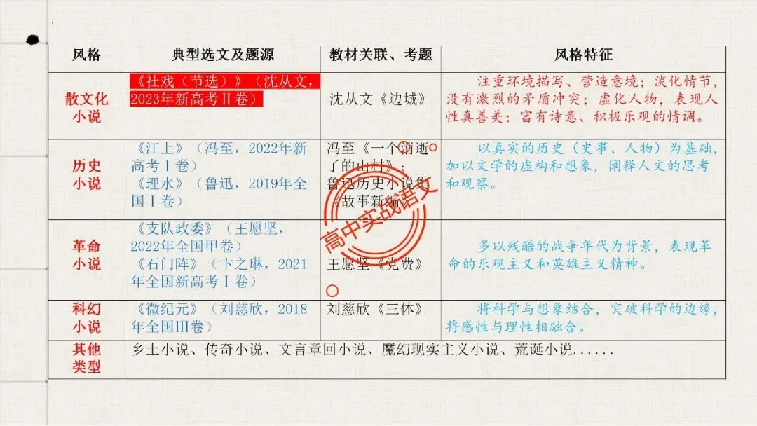 【对标真题,衔接课本】高考热考题型【散文化小说】一课通 第17张
