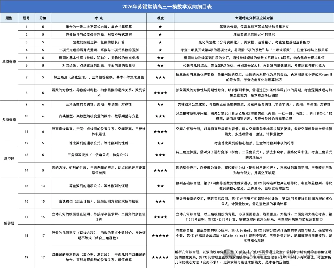 2026届苏锡常镇一模9科试卷难度最新反馈【附全科试卷】 第3张