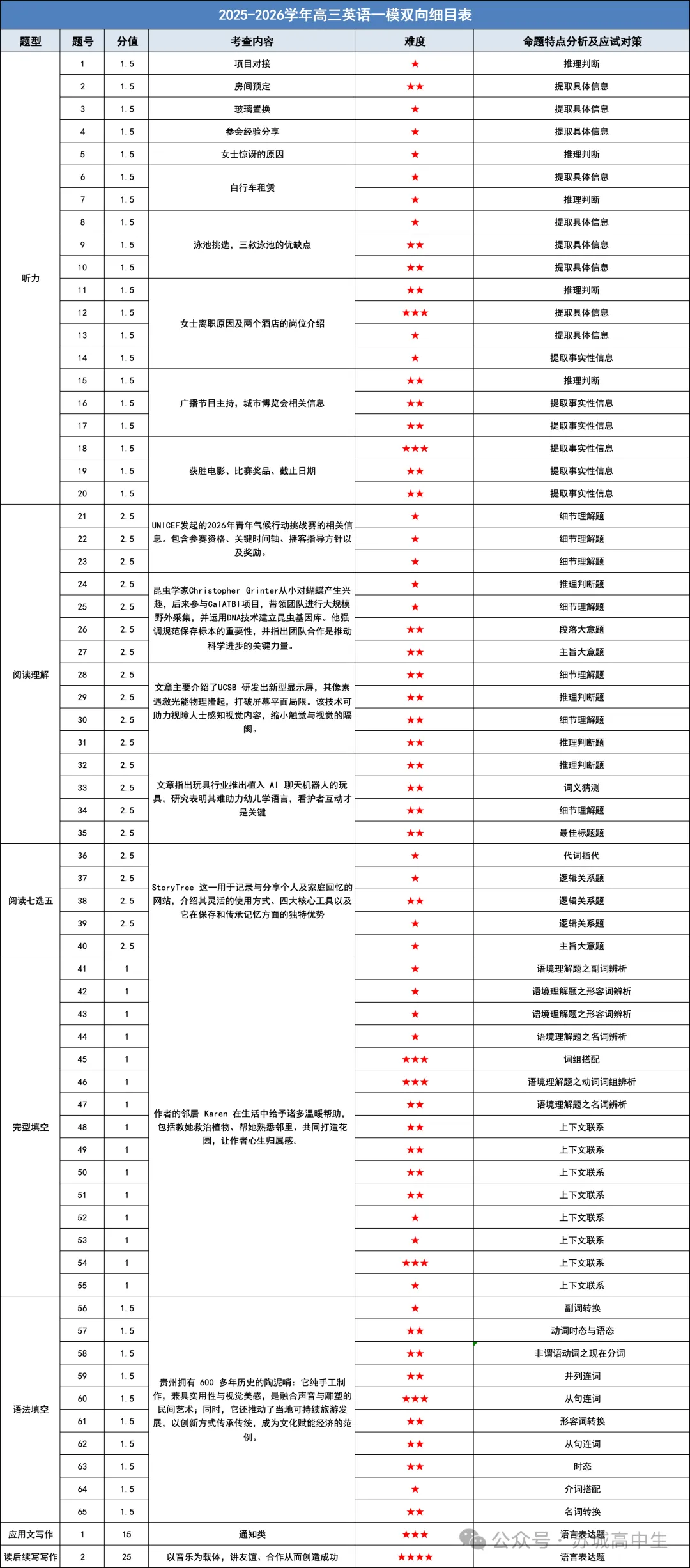 2026届苏锡常镇一模9科试卷难度最新反馈【附全科试卷】 第4张