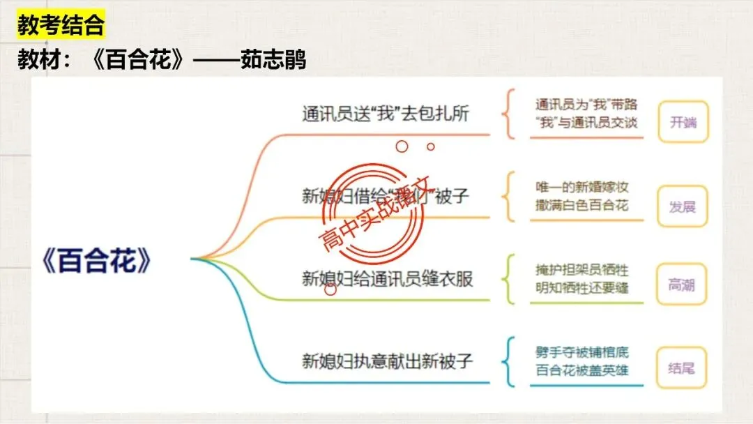 【对标真题,衔接课本】高考热考题型【散文化小说】一课通 第25张