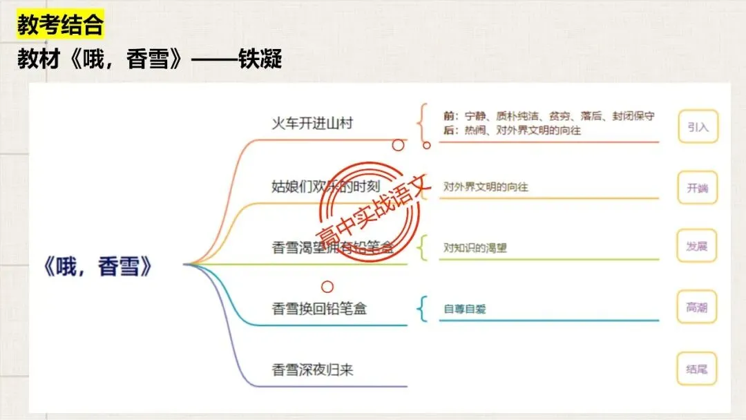【对标真题,衔接课本】高考热考题型【散文化小说】一课通 第26张