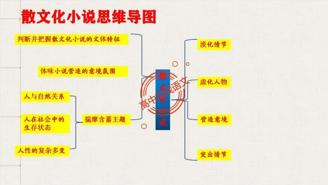 【对标真题,衔接课本】高考热考题型【散文化小说】一课通 第35张