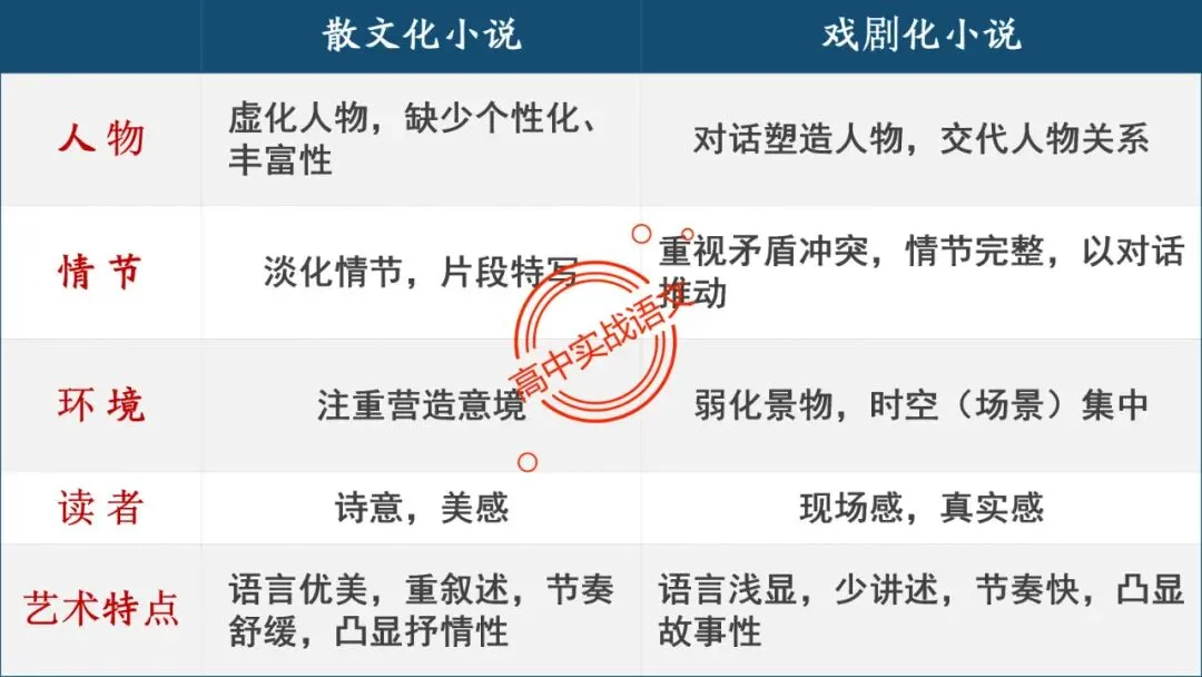 【对标真题,衔接课本】高考热考题型【散文化小说】一课通 第78张