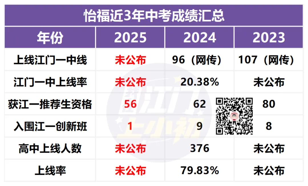 报名前必看!目标初中办学如何?往年中考成绩盘点 第4张 报名前必看!目标初中办学如何?往年中考成绩盘点 第4张