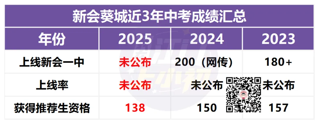 报名前必看!目标初中办学如何?往年中考成绩盘点 第13张 报名前必看!目标初中办学如何?往年中考成绩盘点 第13张