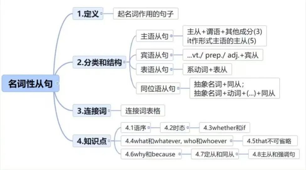名词性从句思维导图和近五年高考真题 第1张