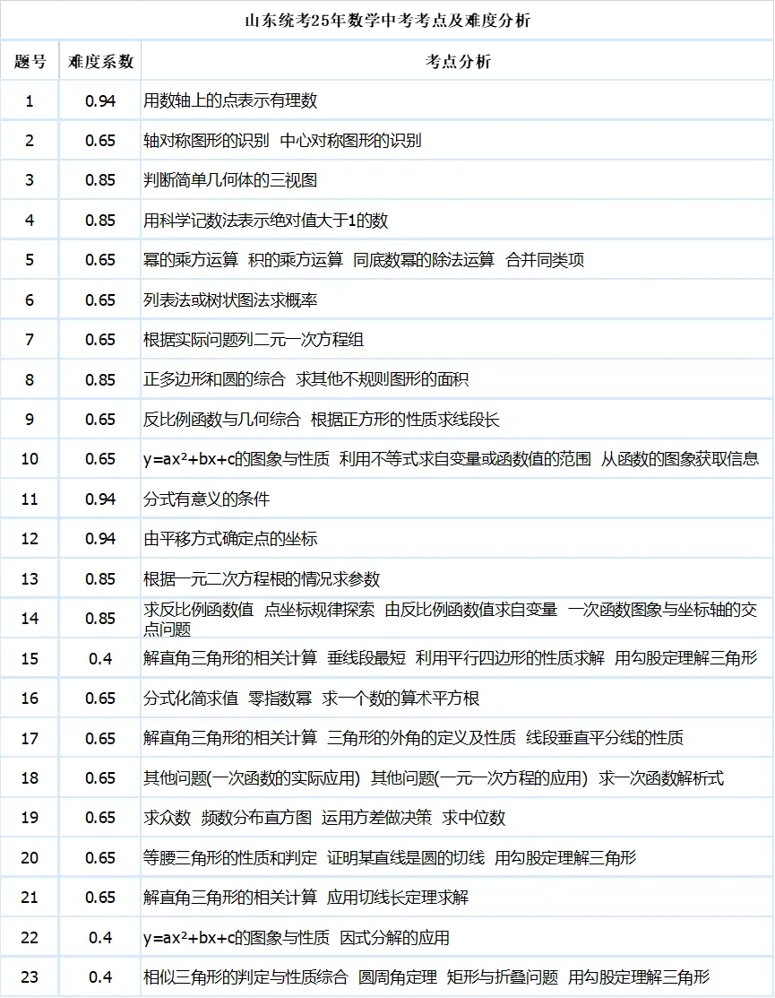 山东统考25年数学中考考点及难度分析 第2张