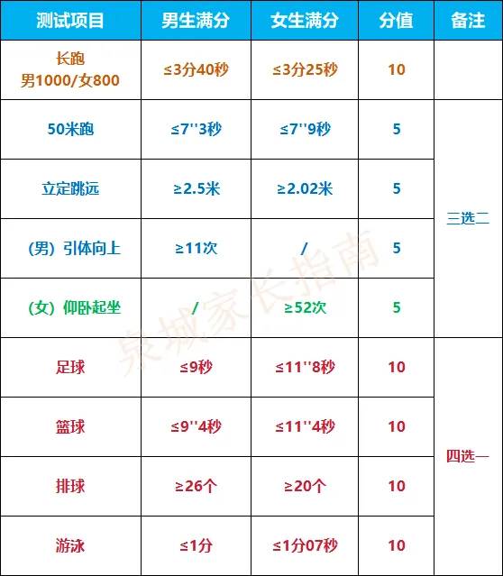 定了!2026济南中考体育考场公布!附满分攻略+评分标准 第4张
