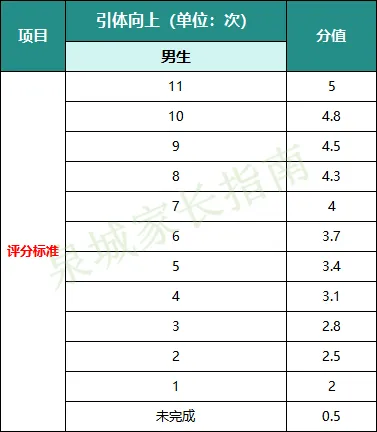 定了!2026济南中考体育考场公布!附满分攻略+评分标准 第7张
