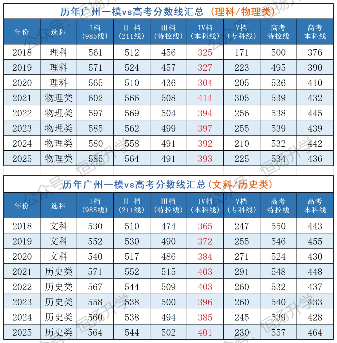 【高考模拟真题】最全!2026届高考广东、广州一模试题及答案更新完毕!分数线如何? 第3张