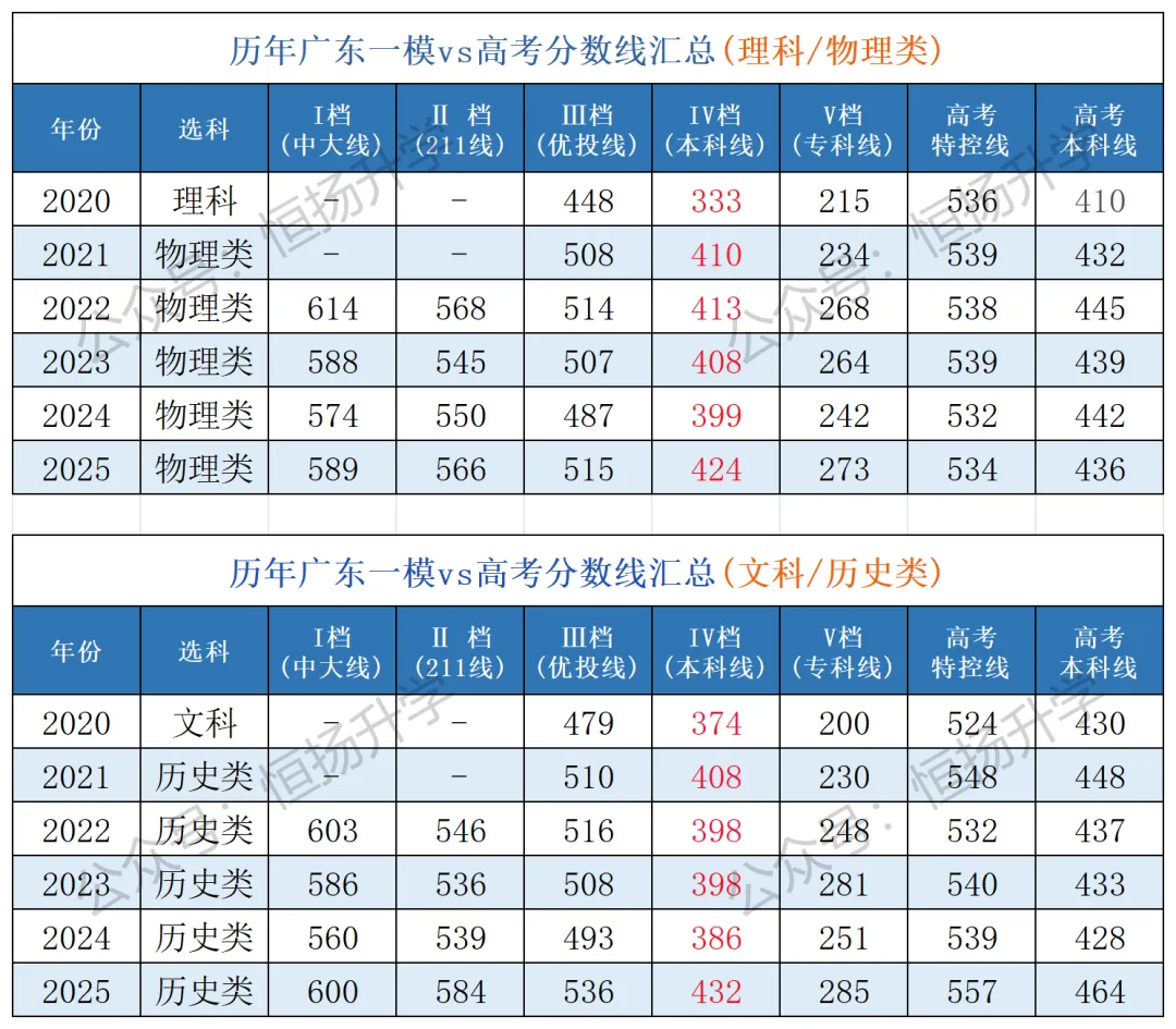 【高考模拟真题】最全!2026届高考广东、广州一模试题及答案更新完毕!分数线如何? 第4张