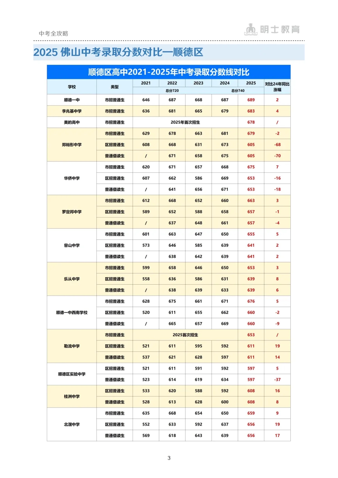 中考志愿怎么填?学校怎么选?《2026佛山中考白皮书》免费领取! 第9张