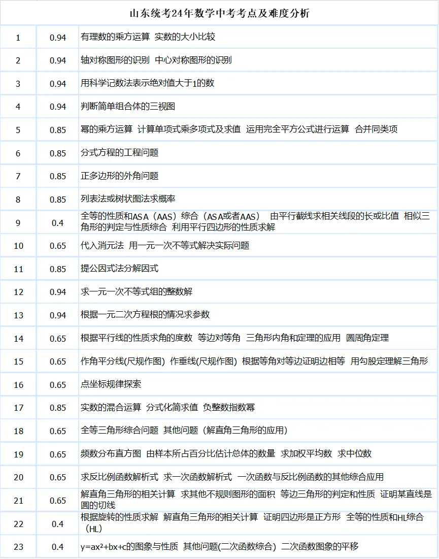 山东统考24年数学中考考点及难度分析 第2张