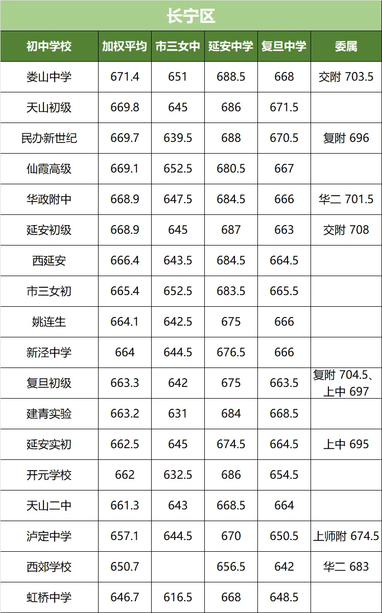 上海中考名额到校分数线!16 区全整理,看完心里有数 第3张