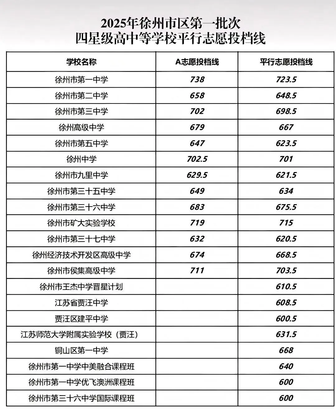 2024-2025年徐州中考市区近两年各批次分数线 第2张