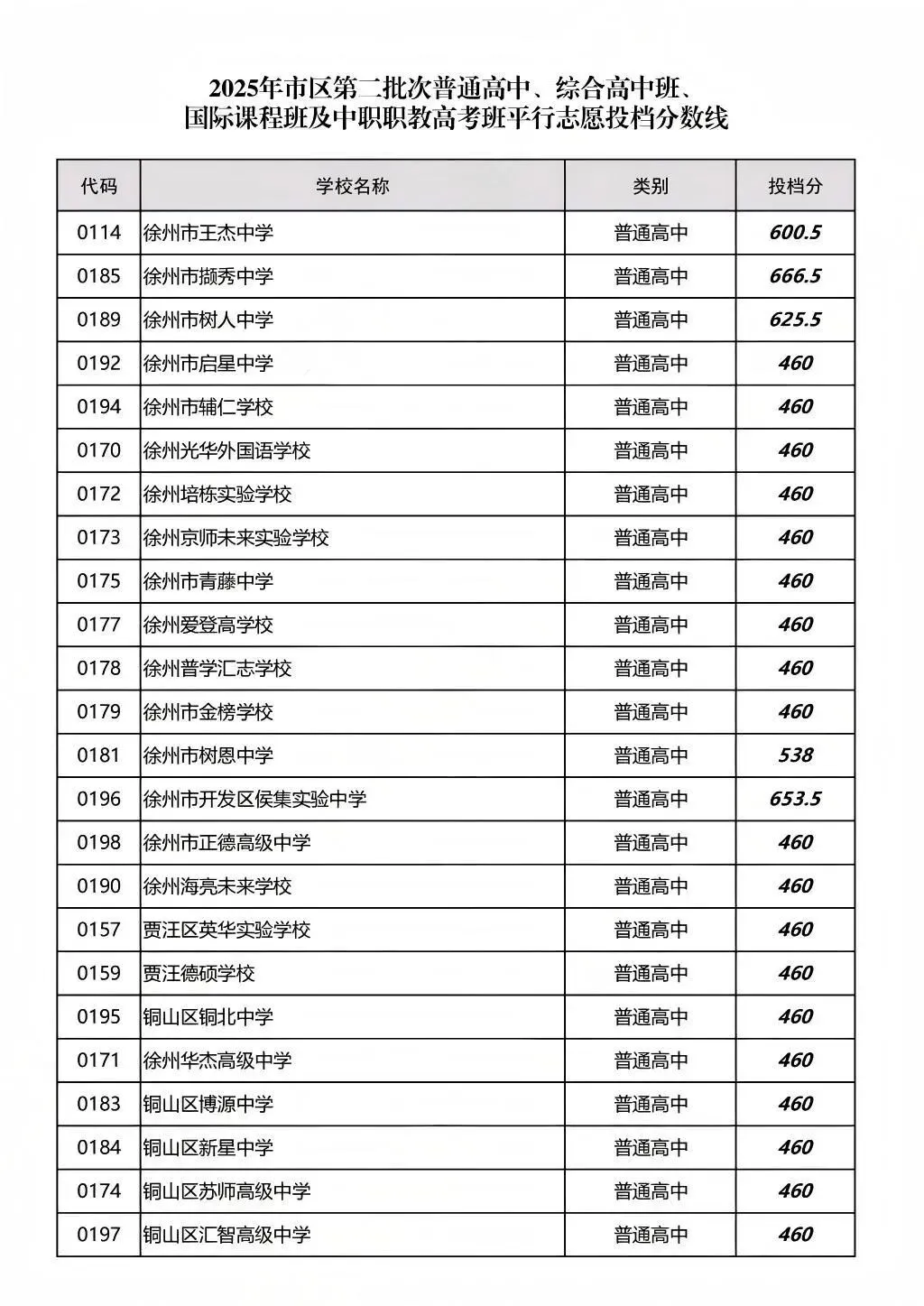 2024-2025年徐州中考市区近两年各批次分数线 第3张