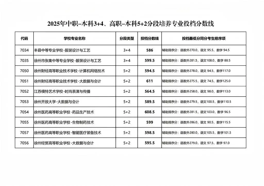 2024-2025年徐州中考市区近两年各批次分数线 第5张
