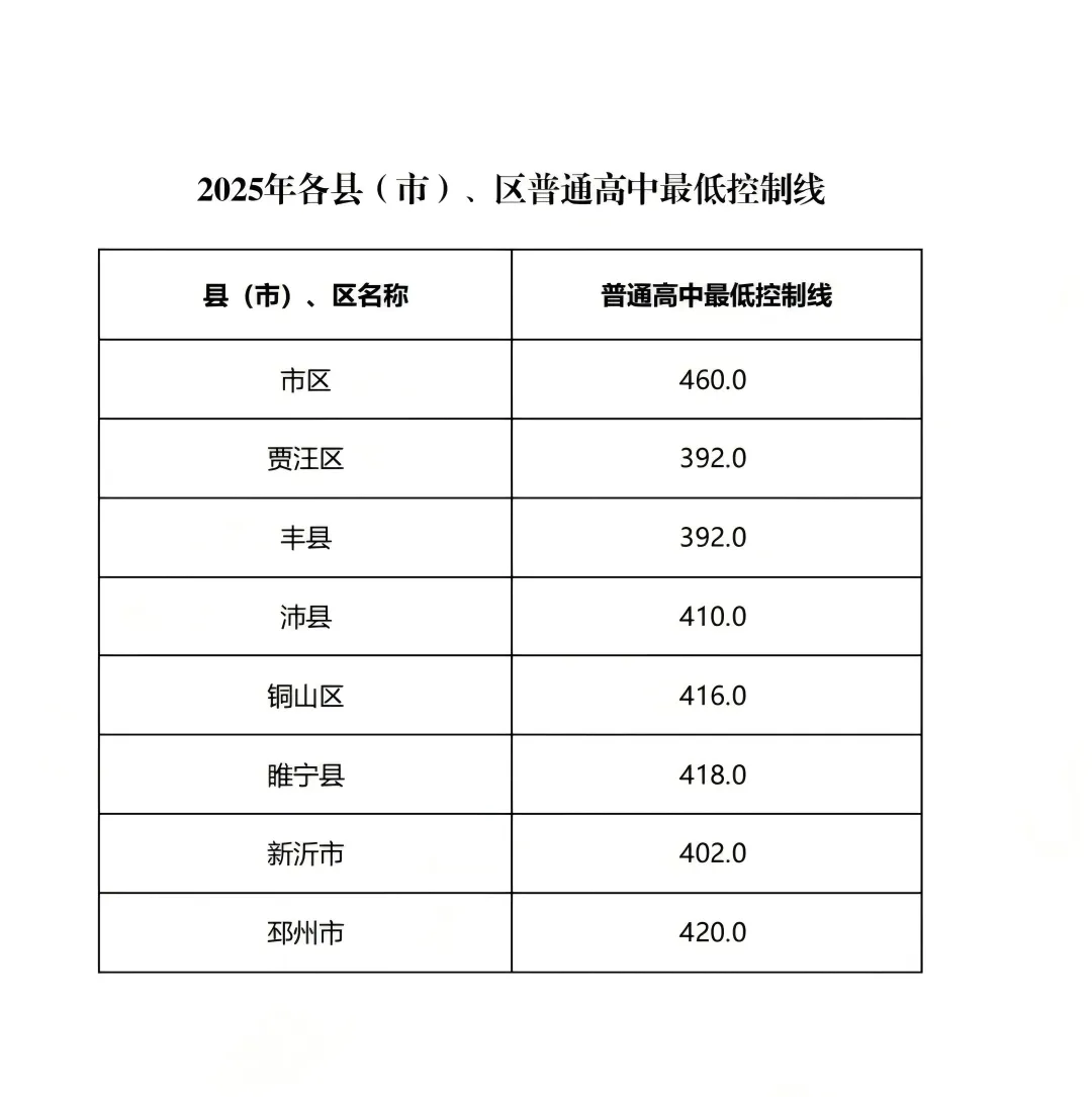 2024-2025年徐州中考市区近两年各批次分数线 第6张