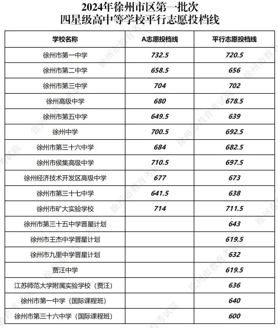 2024-2025年徐州中考市区近两年各批次分数线 第8张