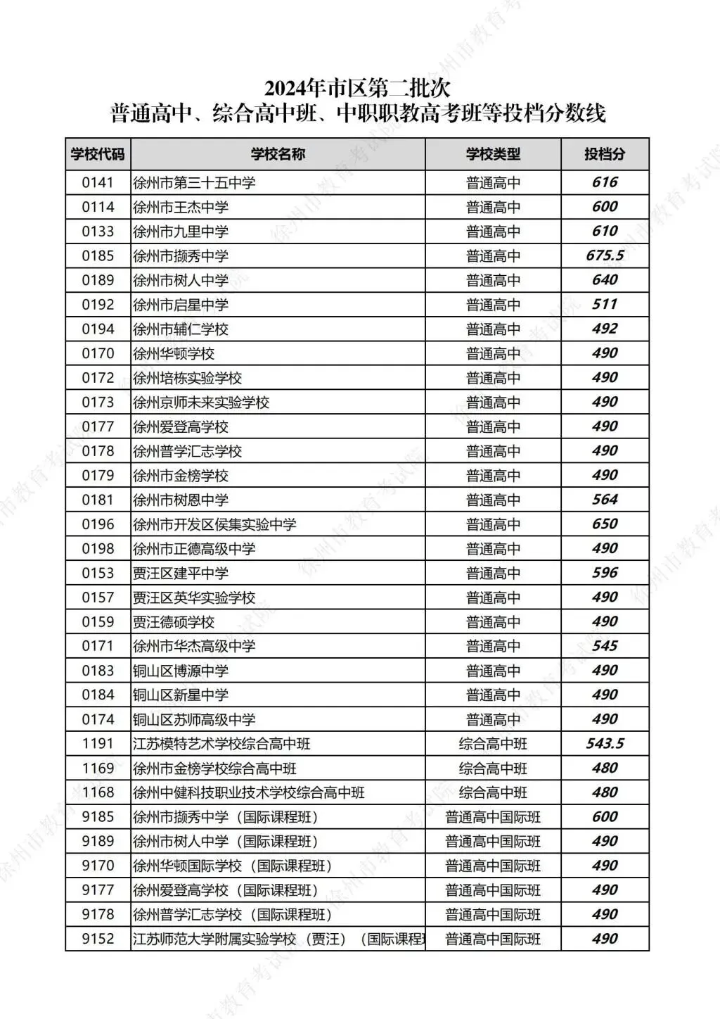 2024-2025年徐州中考市区近两年各批次分数线 第9张