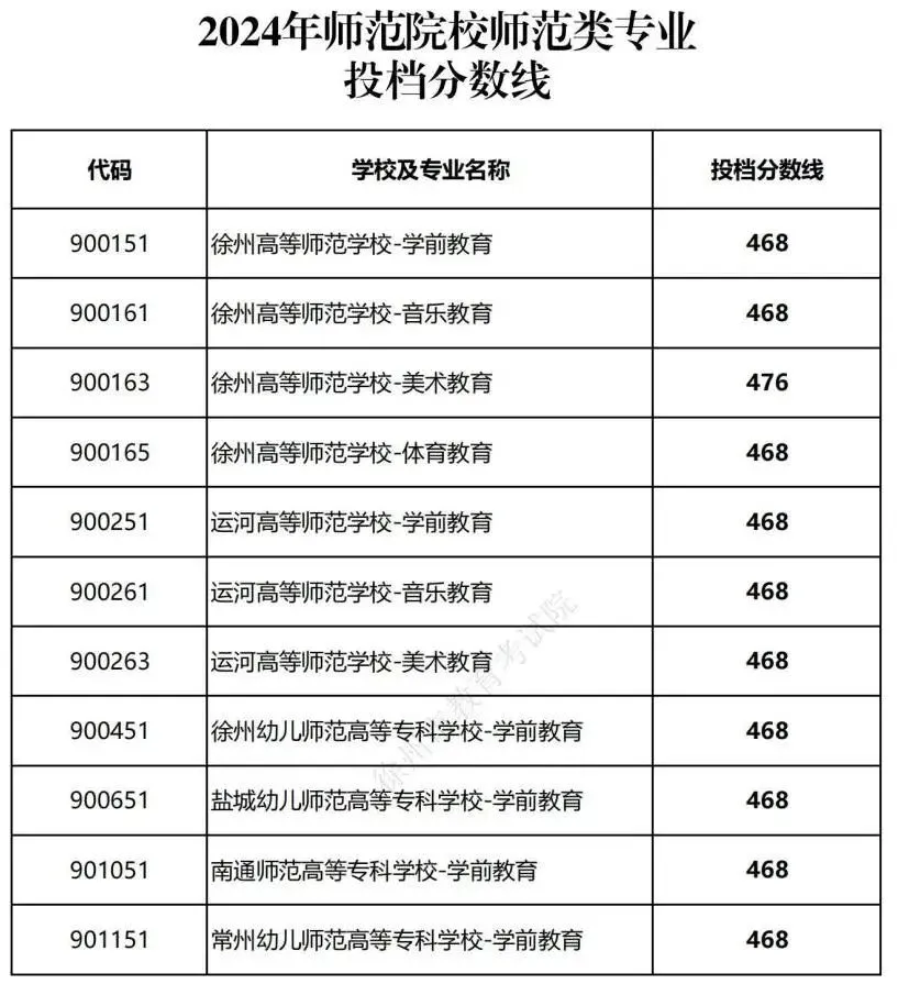 2024-2025年徐州中考市区近两年各批次分数线 第10张