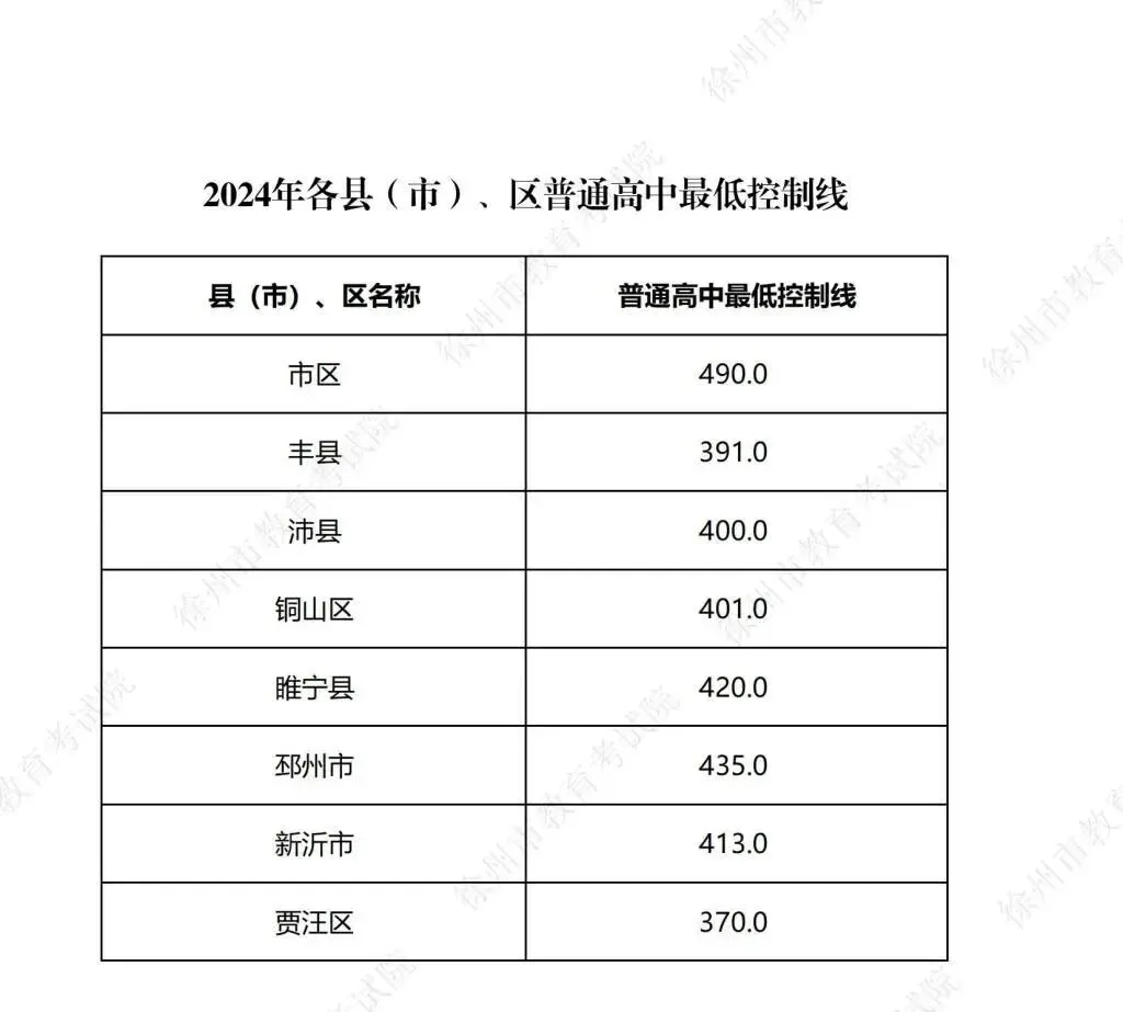 2024-2025年徐州中考市区近两年各批次分数线 第11张