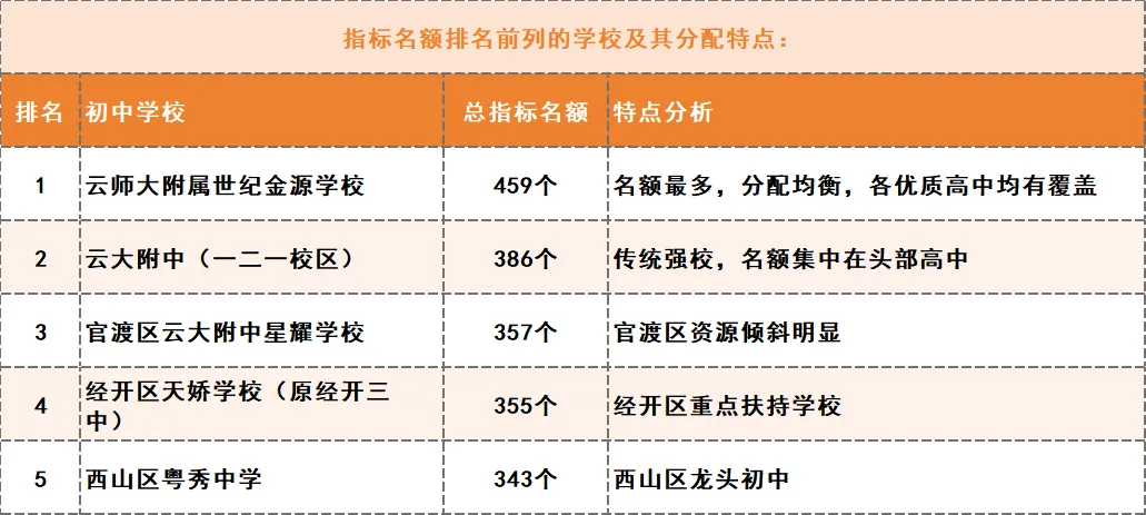 2026年昆明中考家长必看!昆明中考指标到校深度分析:名额分配、录取分差与2026报考策略! 第7张