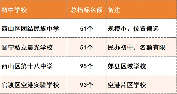2026年昆明中考家长必看!昆明中考指标到校深度分析:名额分配、录取分差与2026报考策略! 第8张