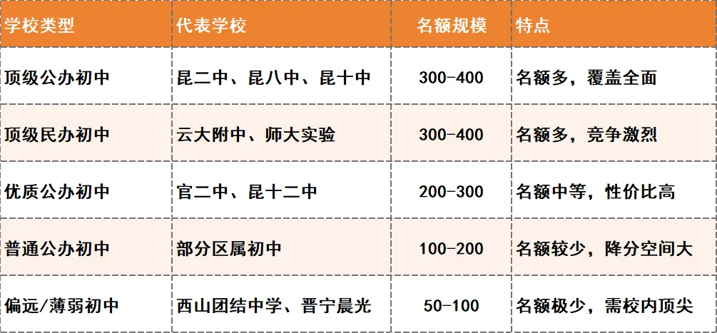2026年昆明中考家长必看!昆明中考指标到校深度分析:名额分配、录取分差与2026报考策略! 第9张