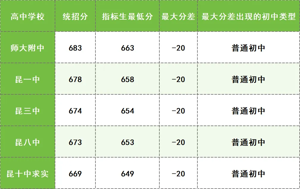 2026年昆明中考家长必看!昆明中考指标到校深度分析:名额分配、录取分差与2026报考策略! 第11张