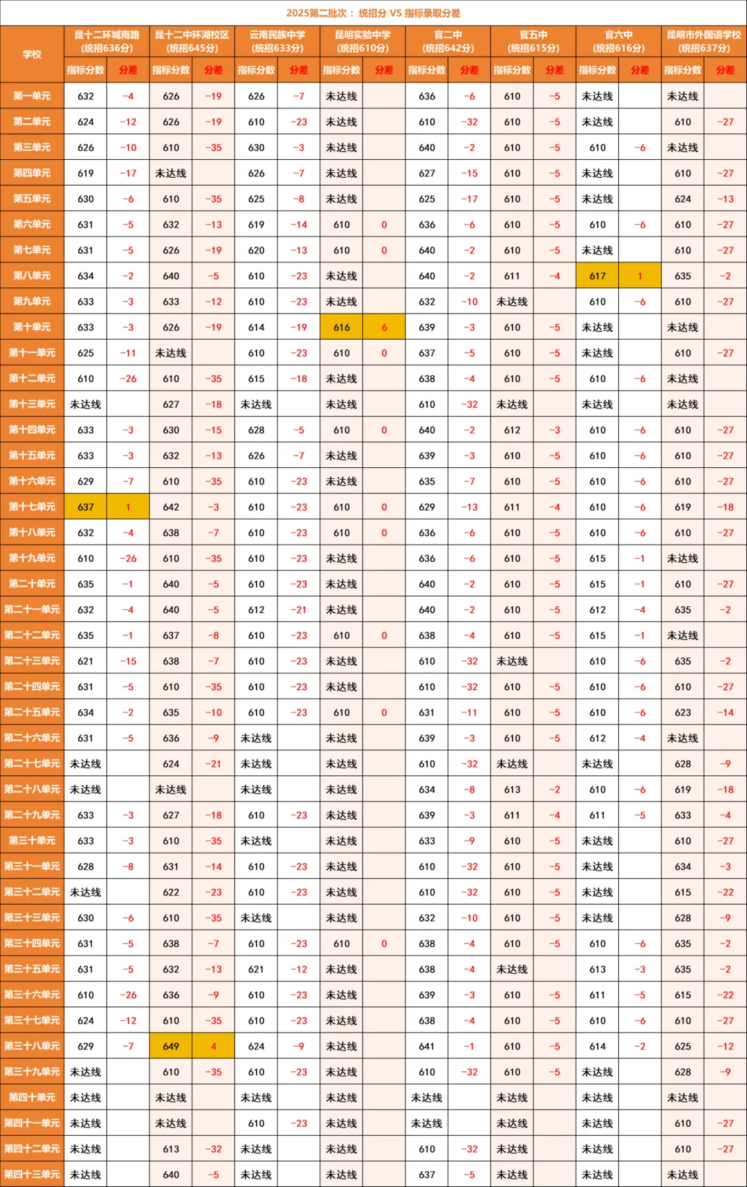 2026年昆明中考家长必看!昆明中考指标到校深度分析:名额分配、录取分差与2026报考策略! 第12张