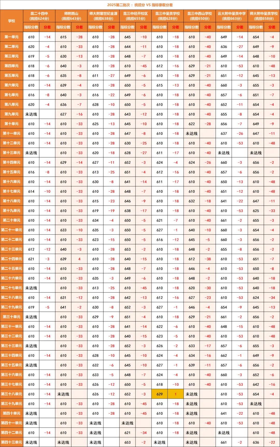 2026年昆明中考家长必看!昆明中考指标到校深度分析:名额分配、录取分差与2026报考策略! 第13张