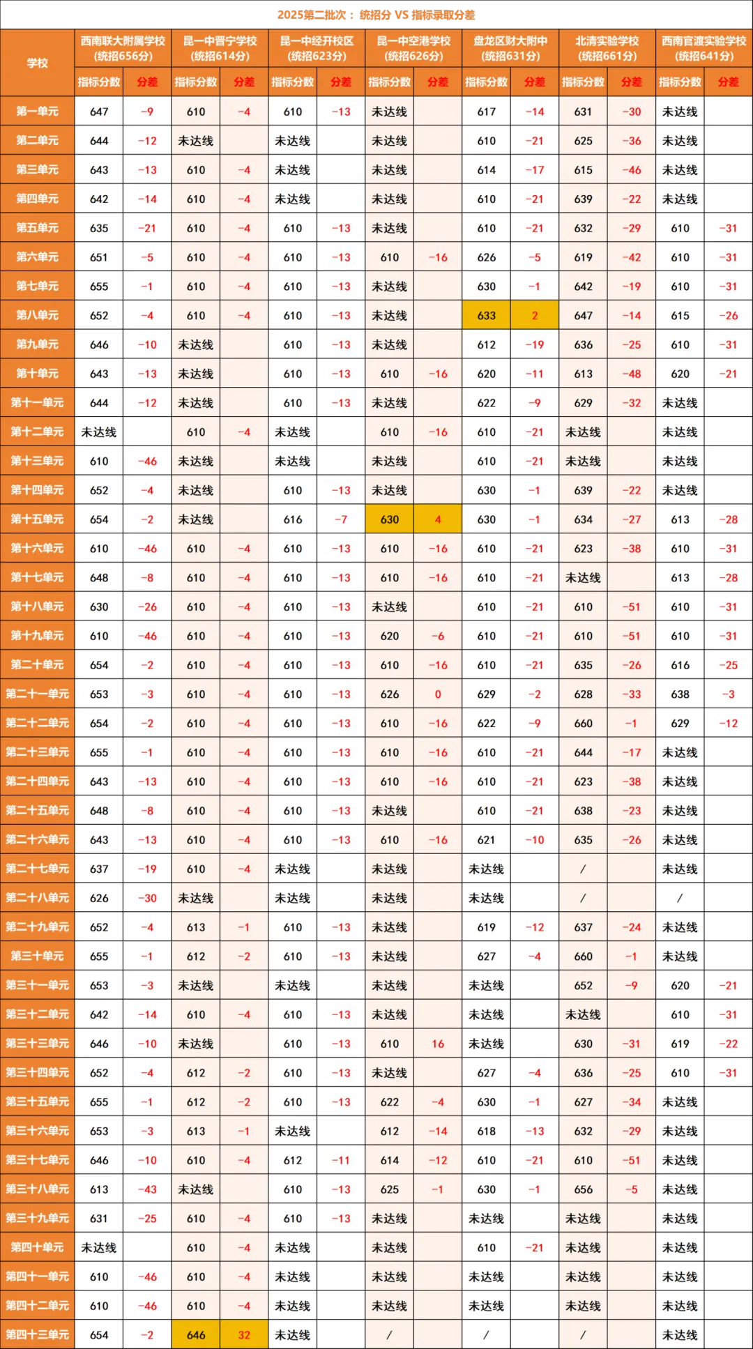 2026年昆明中考家长必看!昆明中考指标到校深度分析:名额分配、录取分差与2026报考策略! 第14张