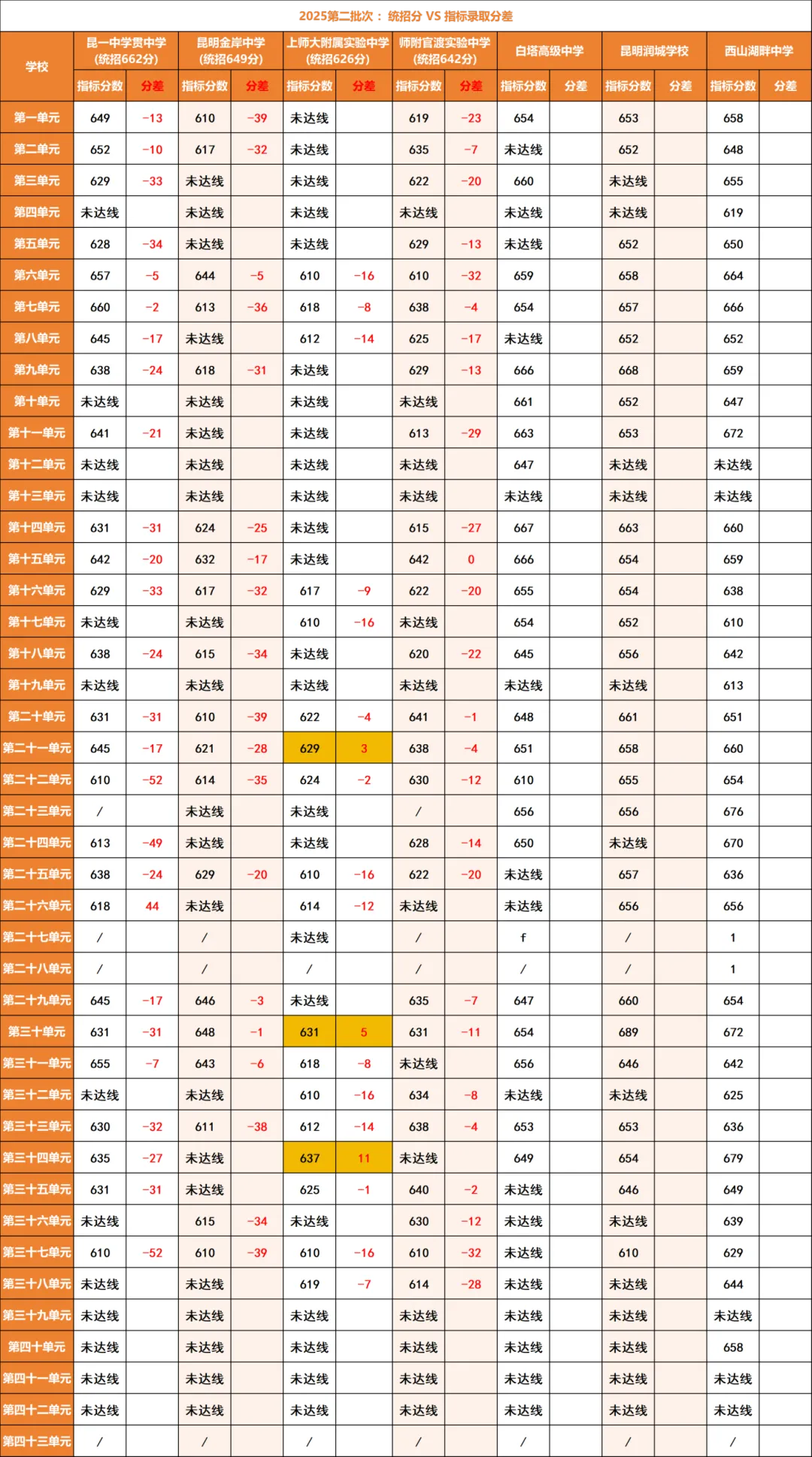 2026年昆明中考家长必看!昆明中考指标到校深度分析:名额分配、录取分差与2026报考策略! 第15张